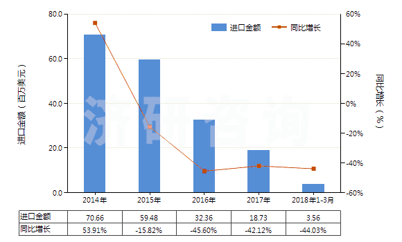 2014-2018年3月中國其他回轉(zhuǎn)式葉片泵(HS84136039)進口總額及增速統(tǒng)計